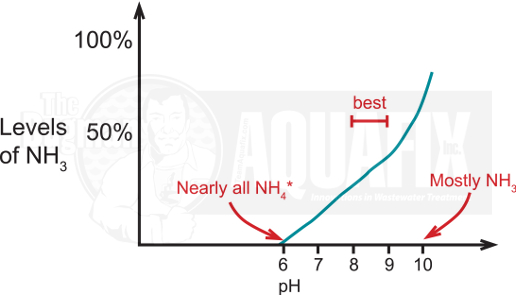 Ammonia & Nitrifiers pH 