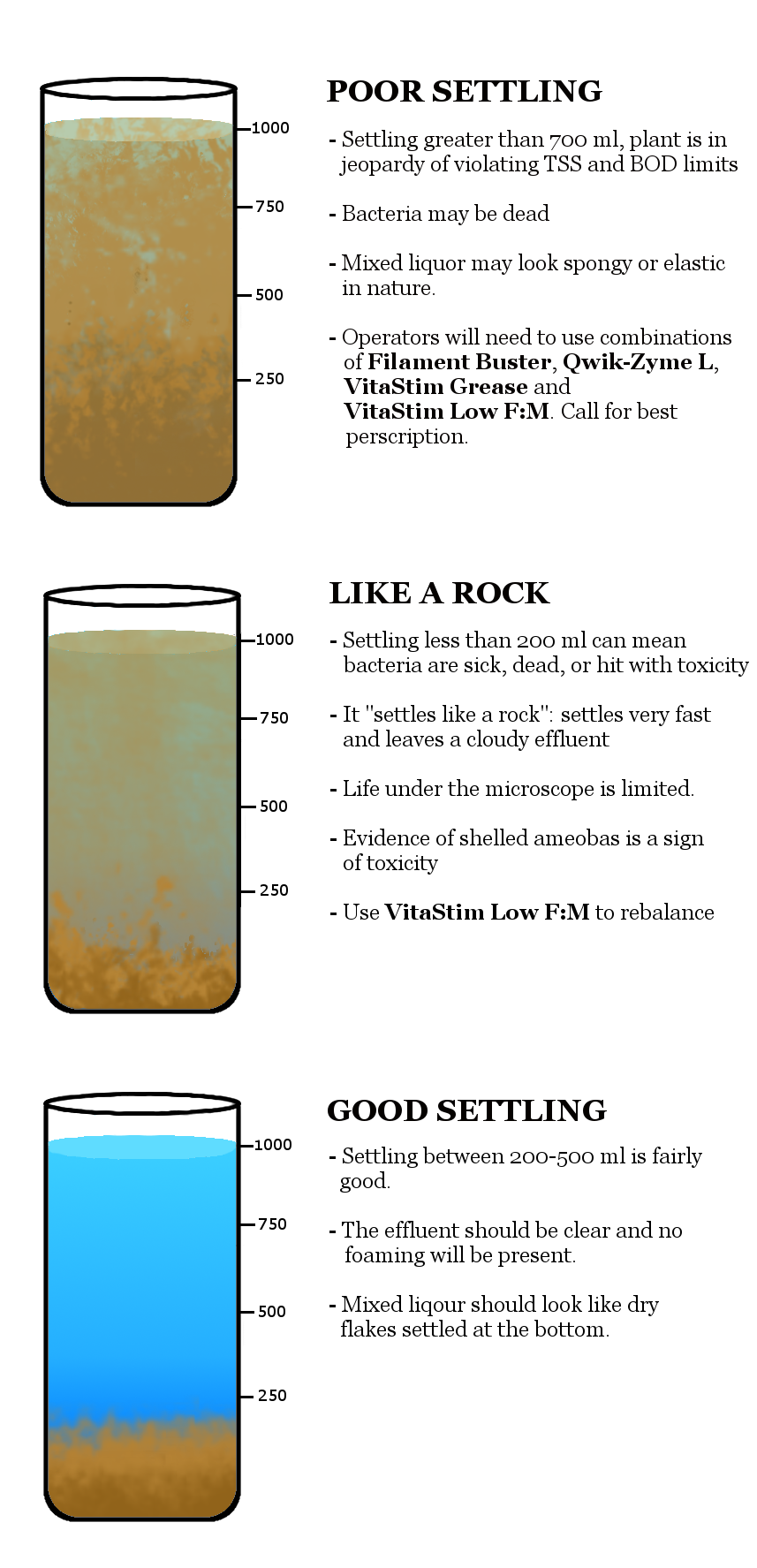 Wastewater Bacteria Chart