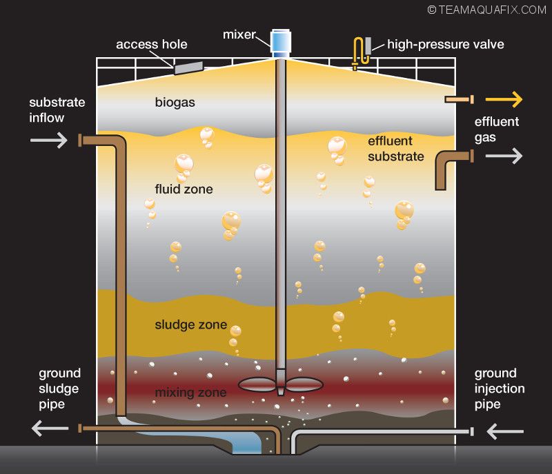 anaerobic digester diagram