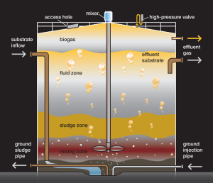 anaerobic-digester