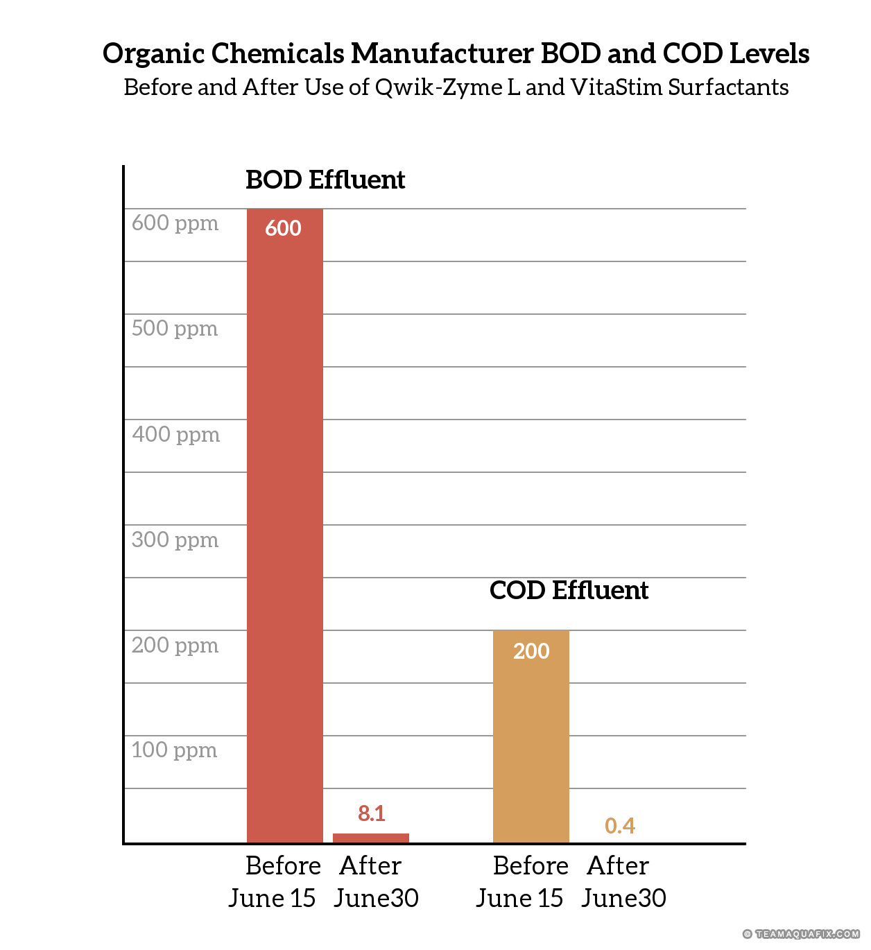 Organic Chemicals Manufacturer BOD and COD Levels