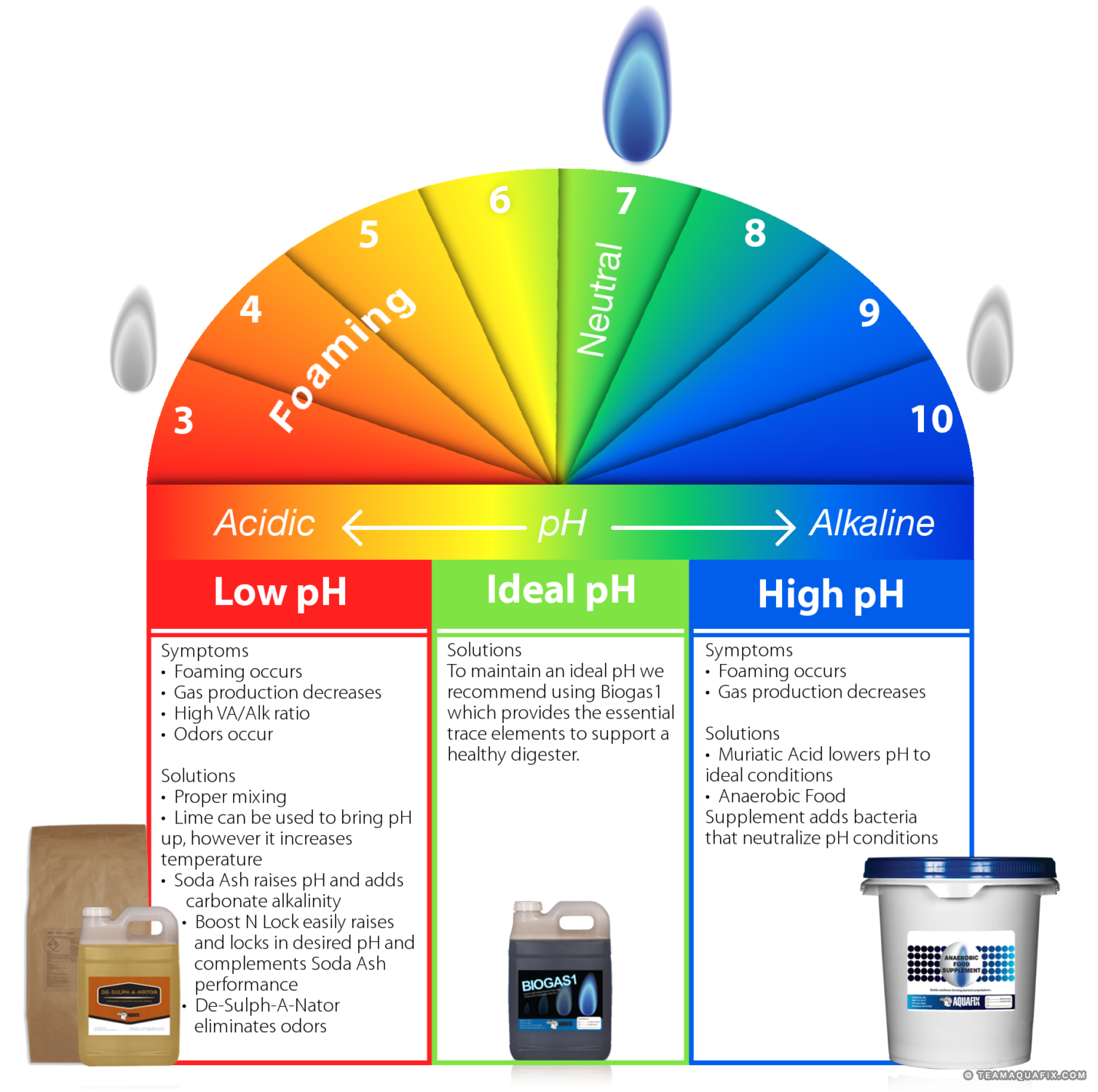 anaerobic-digester-alkalinity-ph