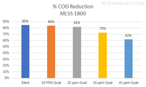 quat-toxicity-COD-reduction