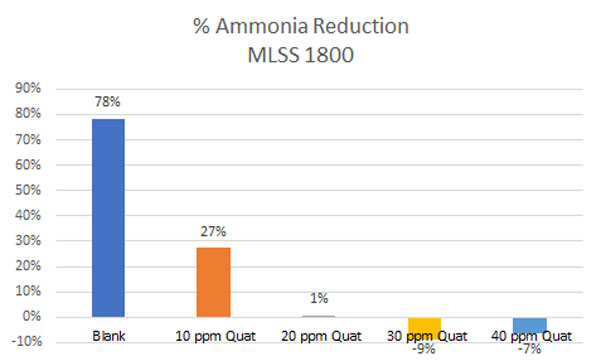 quat-toxicity-ammonia-reduction