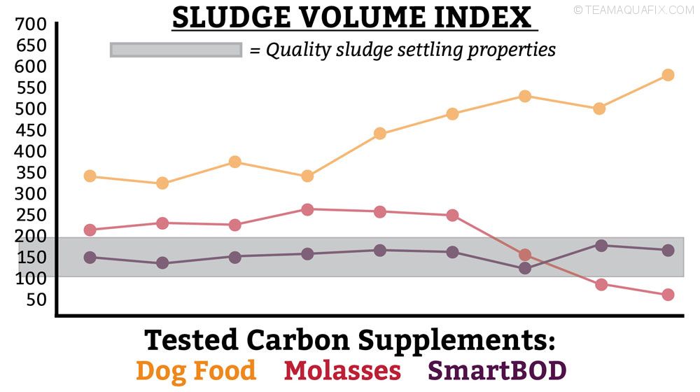 sludge-volume-index