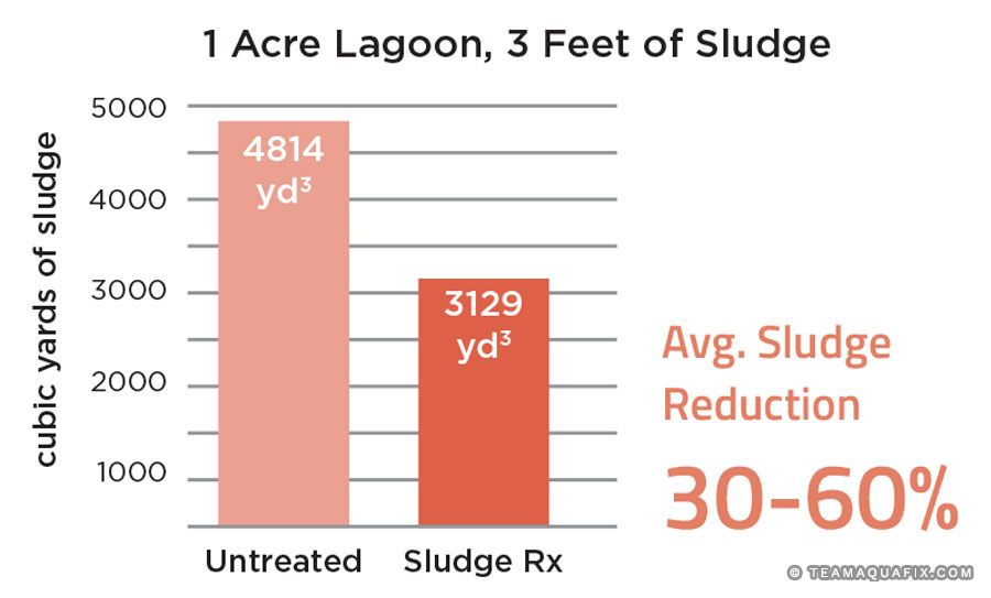 av-sludge-reduction-graph