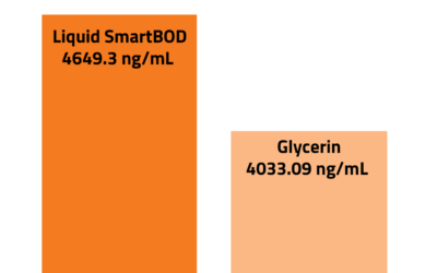 Effectiveness of Liquid vs. Dry SmartBOD in Aerobic Sludge Systems