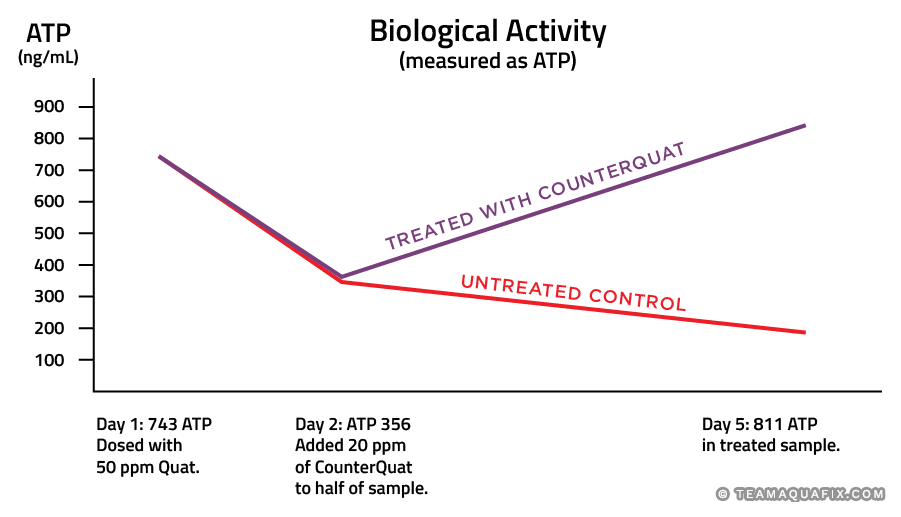 biological-activity-graph