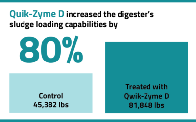 Effectiveness of Qwik-Zyme D Application for Sludge Reduction in an Aerobic Digester