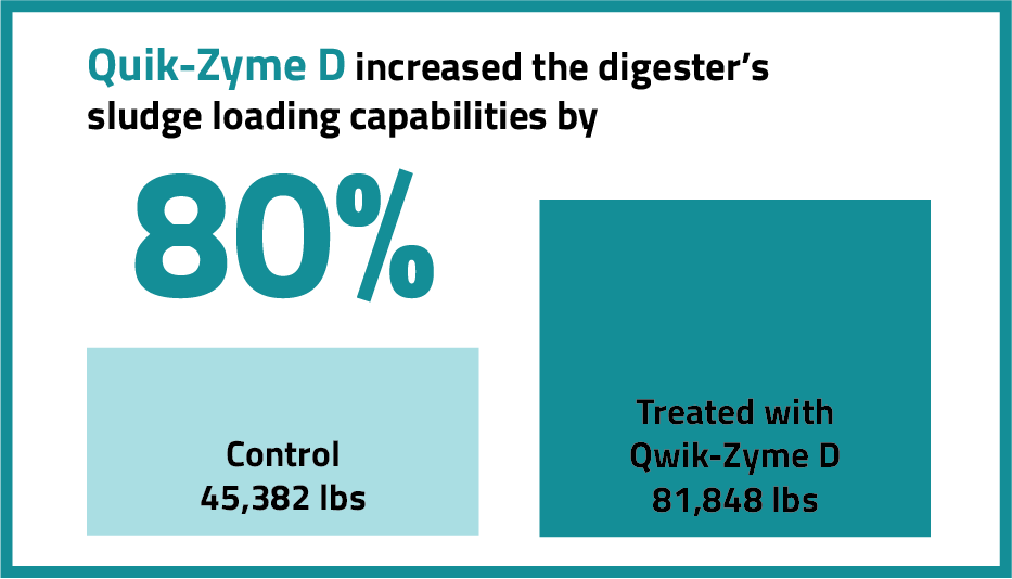 Effectiveness of Qwik-Zyme D Application for Sludge Reduction in an Aerobic Digester