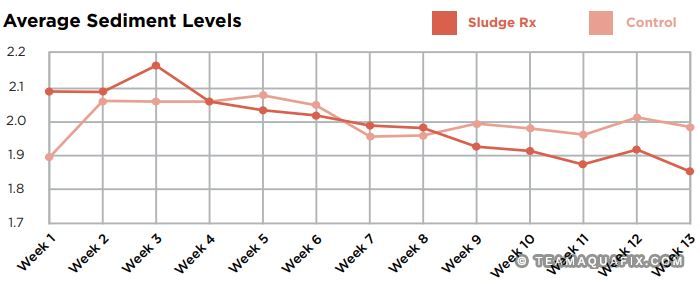 Sludge Rx Sediment level graph