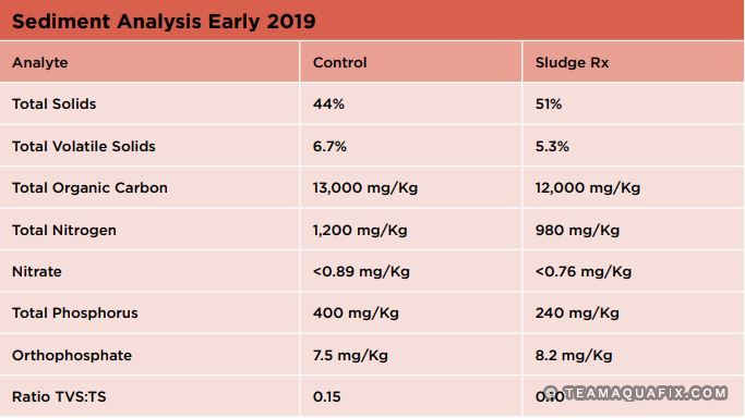 Sludge Rx sediment analysis table